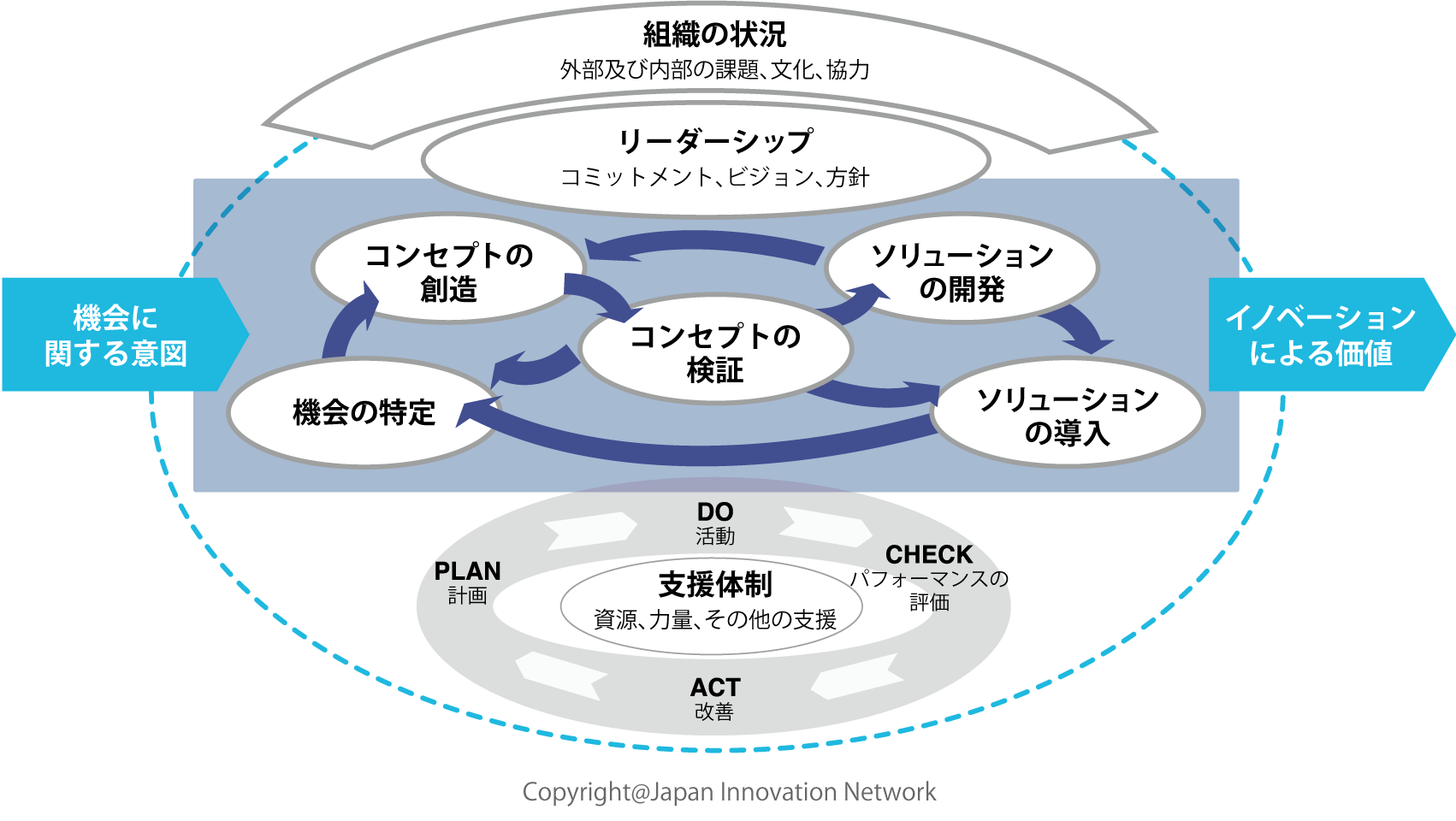 ISO56002:イノベーション・マネジメントシステムのフレームワーク