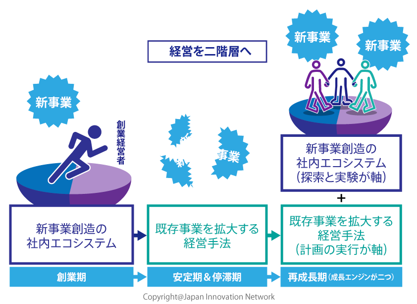 経営を二階建てへ