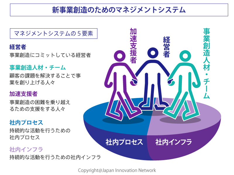 イノベーション社内エコシステムの構築