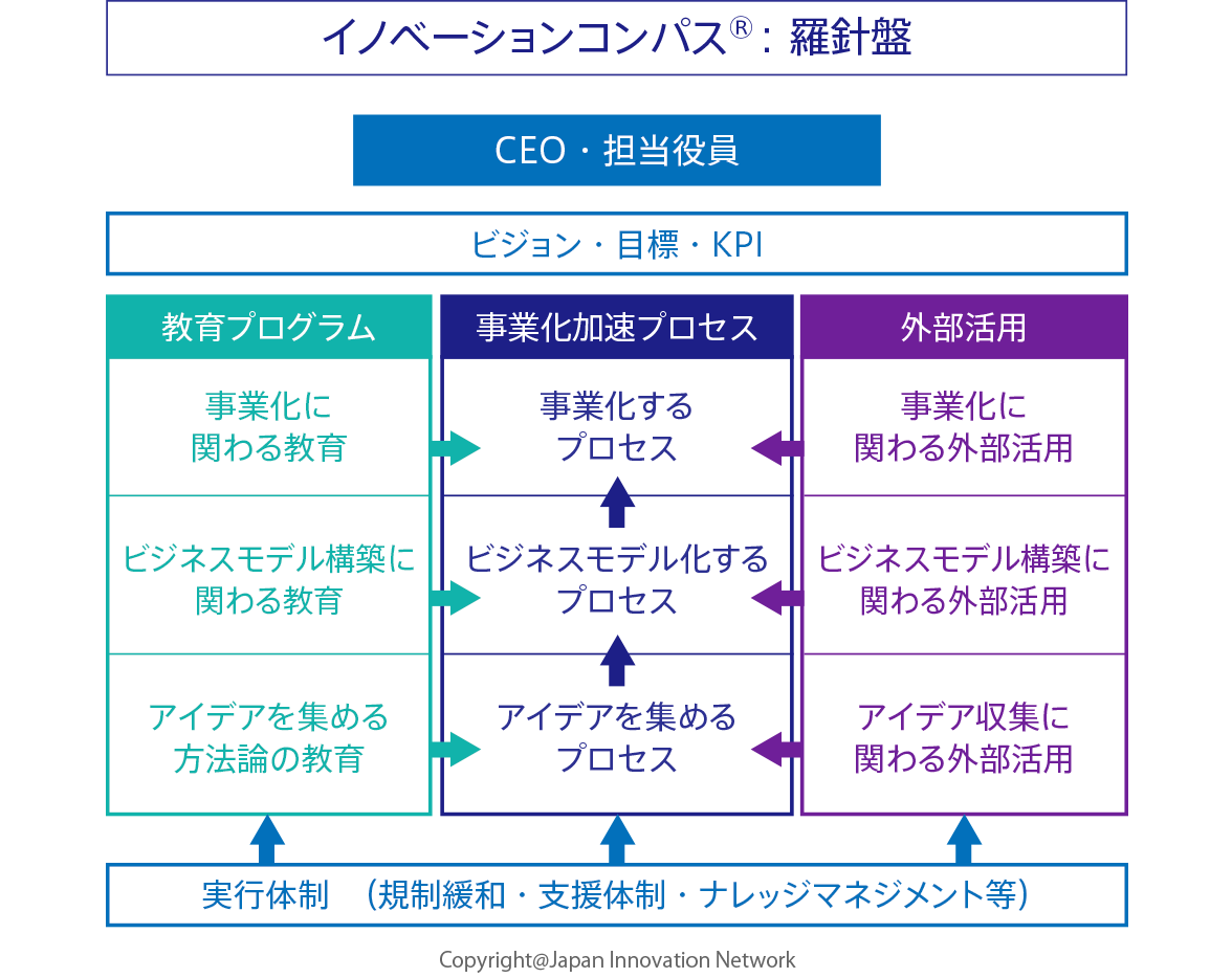 イノベーションコンパス®:羅針盤
