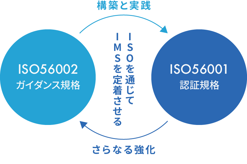 イノベーション・マネジメントシステム（IMS）について | Japan